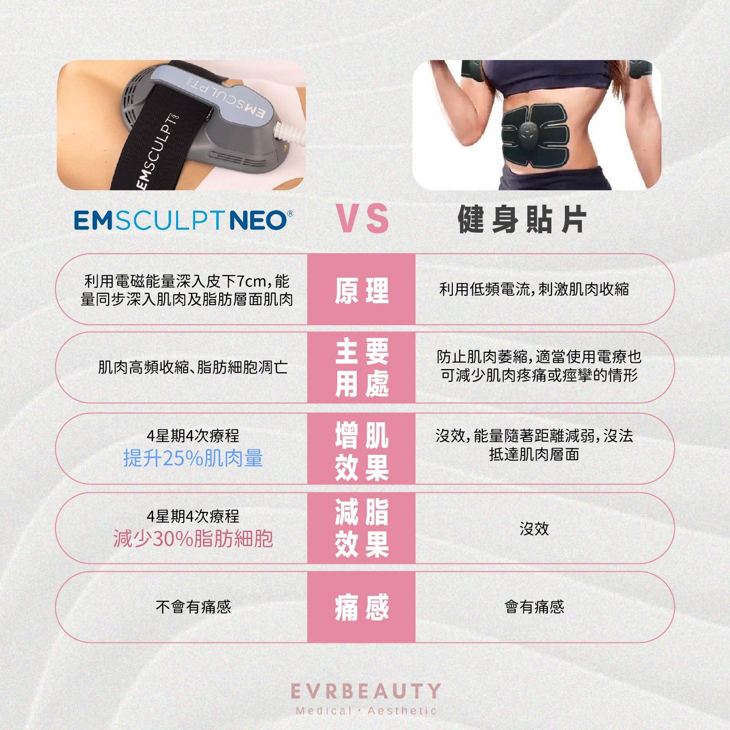 【新客優惠】EMSCULPT NEO™增肌減脂療程 $980